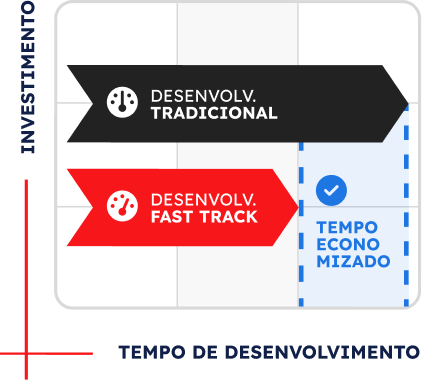 Gráfico O Fast Track pode levar sua operação para o próximo nível de maneira rápida e fácil