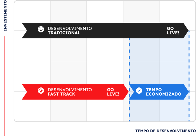 Gráfico O Fast Track pode levar sua operação para o próximo nível de maneira rápida e fácil